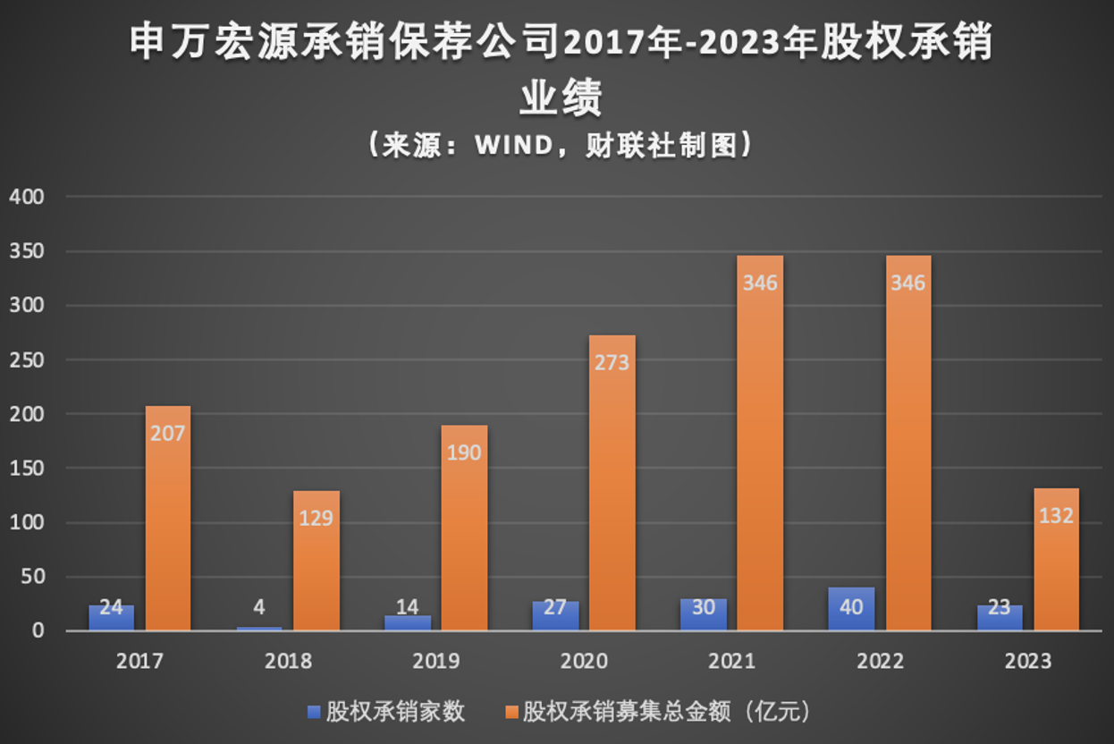 申万宏源：从北交所IPO承销王者到A类投行地位岌岌可危